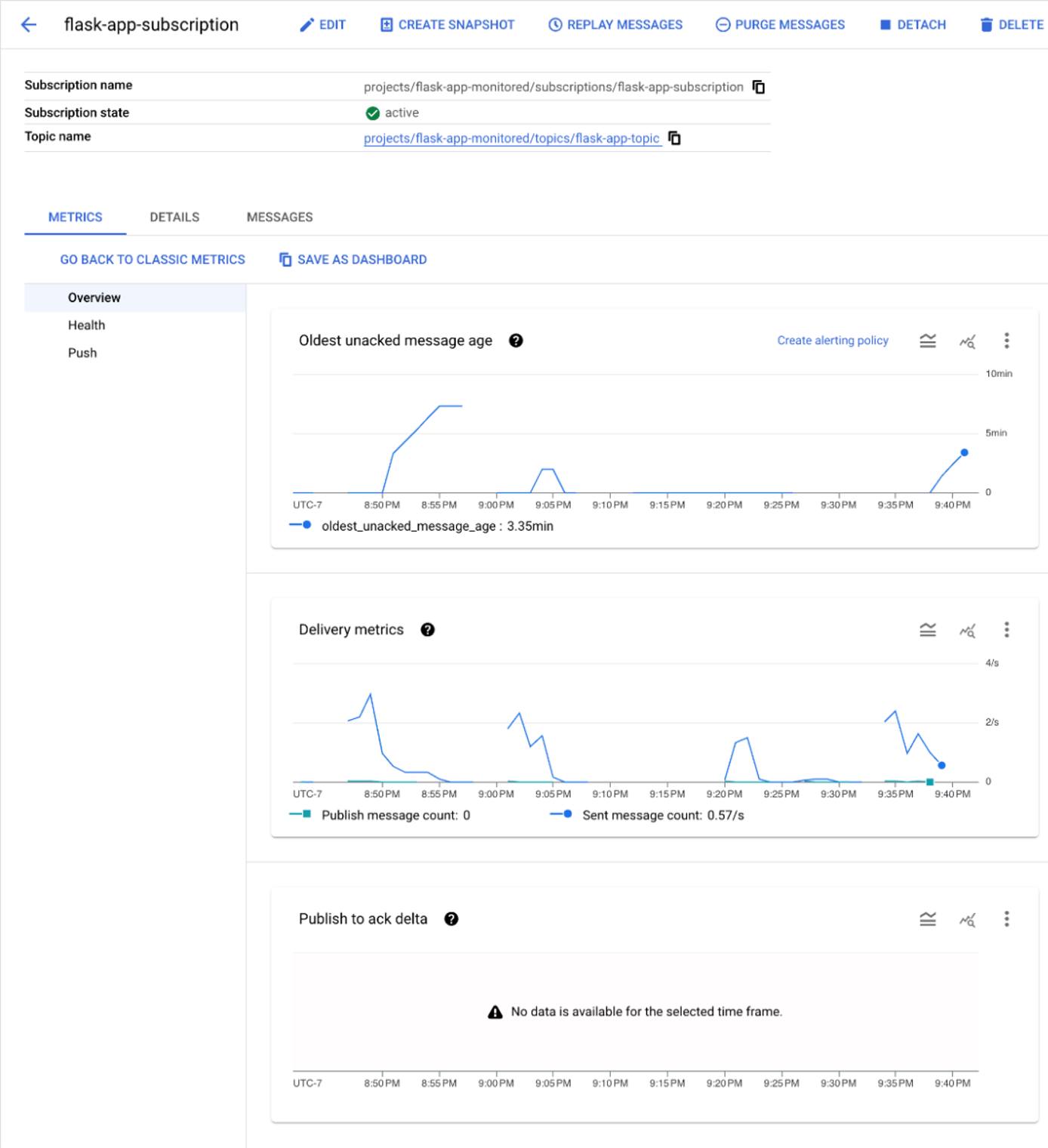 GCP Cloud Monitoring interface showing Pub/Sub metrics and logs.