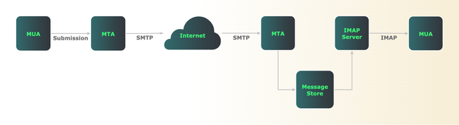 Email delivery using SMTP Email delivery using SMTP